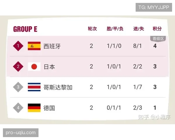 日本世界杯F组成绩：一胜两平排名第二